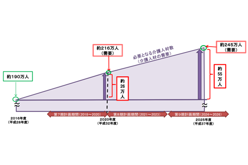 人財不足数の予測