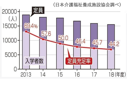 介護福祉士養成学校の入学者