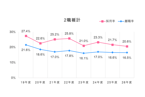 採用率と離職率