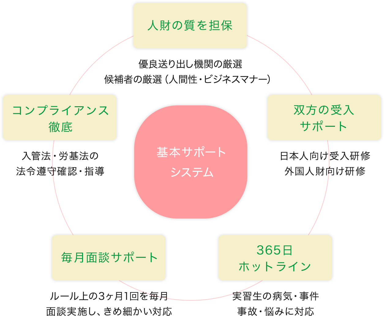 基本サポートシステム